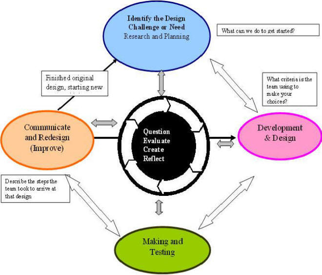 cyclical design process